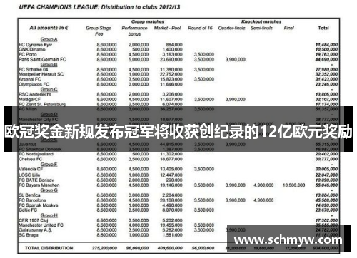欧冠奖金新规发布冠军将收获创纪录的12亿欧元奖励